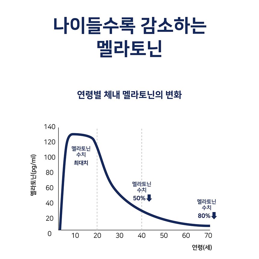 이시형박사의 슬립비 L-트립토판 이시형박사의 슬립비, 3박스, 60정할인 상세 이미지 2